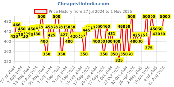 ajio.com juscubs Boys Graphic Print T-Shirt & Shorts Set juscubs Price History Graph from 27 Jul 2024 to 31 Oct 2025