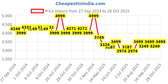 ajio.com adidas kids Boys Graphic Print T-Shirt & Shorts Set adidas kids Price History Graph from 27 Sep 2024 to 28 Oct 2025