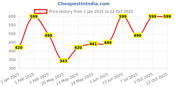 ajio.com smartraho Boys Graphic Print T-Shirt & Shorts Set smartraho Price History Graph from 1 Jan 2025 to 11 Oct 2025