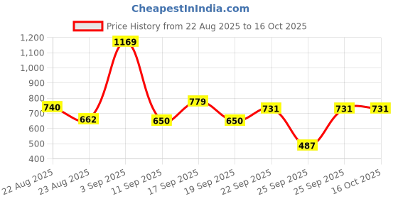 ajio.com playday Boys Graphic Print T-Shirt & Shorts Set playday Price History Graph from 22 Aug 2025 to 16 Oct 2025