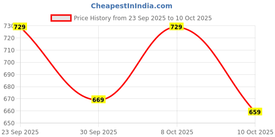 ajio.com hopscotch Boys Graphic Print T-Shirt & Shorts Set hopscotch Price History Graph from 23 Sep 2025 to 10 Oct 2025