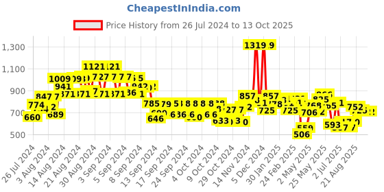 ajio.com miniklub Boys Graphic Print T-Shirt with Pants miniklub Price History Graph from 26 Jul 2024 to 13 Oct 2025