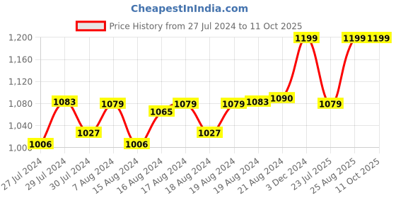 ajio.com sweetie pie Boys Graphic Print T-Shirt with Shorts sweetie pie Price History Graph from 27 Jul 2024 to 10 Oct 2025