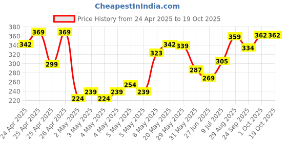 ajio.com fame forever by lifestyle Boys Graphic Print T-Strap Flip-Flops  fame forever by lifestyle Price History Graph from 24 Apr 2025 to 18 Oct 2025