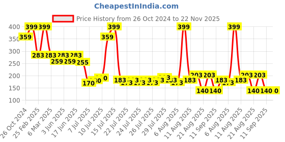 ajio.com kb teamspirit trends select Boys Graphic Print Tailored Fit Shirt kb teamspirit trends select Price History Graph from 26 Oct 2024 to 21 Nov 2025