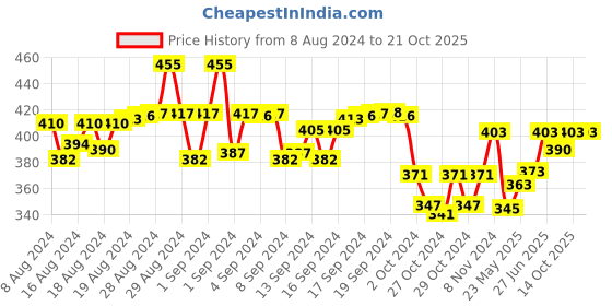 ajio.com my sweet angel Boys Graphic Print Track Pants my sweet angel Price History Graph from 8 Aug 2024 to 21 Oct 2025