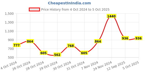 ajio.com monte carlo Boys Graphic Print Track Pants monte carlo Price History Graph from 4 Oct 2024 to 4 Oct 2025