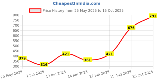 ajio.com nusyl Boys Graphic Printed Shorts        nusyl Price History Graph from 25 May 2025 to 15 Oct 2025