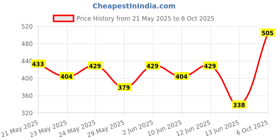ajio.com toonyport Boys Graphic Printed Shorts & T-shirt Set toonyport Price History Graph from 21 May 2025 to 6 Oct 2025