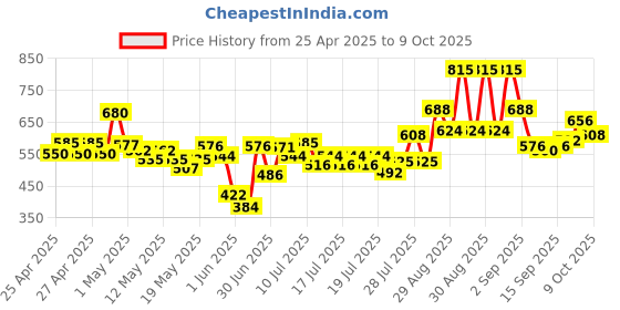 ajio.com bumzee Boys Graphic Printed Suit Set bumzee Price History Graph from 25 Apr 2025 to 9 Oct 2025