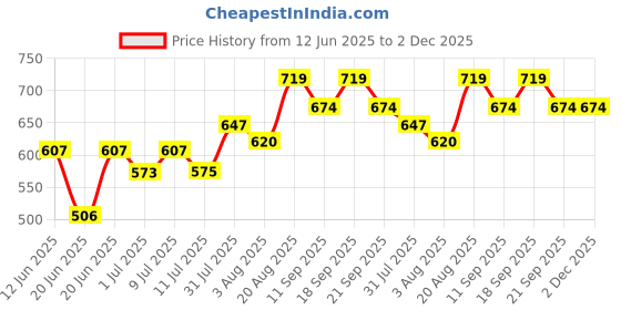 ajio.com pantaloons baby Boys Graphic Printed T-shirt And Dungaree Set pantaloons baby Price History Graph from 12 Jun 2025 to 2 Dec 2025