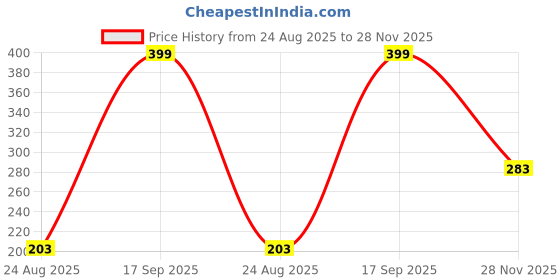 ajio.com inf frendz Boys Graphic Printed T-Shirt & Shorts Set inf frendz Price History Graph from 24 Aug 2025 to 28 Nov 2025