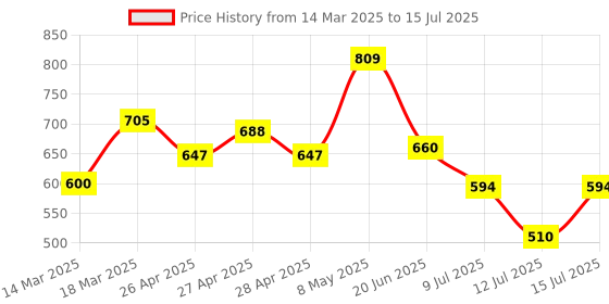 ajio.com the souled store Boys Graphic Regular Fit Joggers with Insert Pockets the souled store Price History Graph from 14 Mar 2025 to 15 Jul 2025