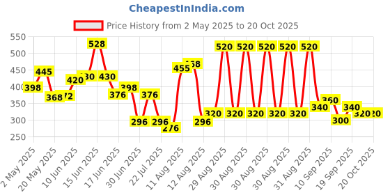 ajio.com hellcat Boys Graphic Regular Fit Shirt hellcat Price History Graph from 2 May 2025 to 19 Oct 2025