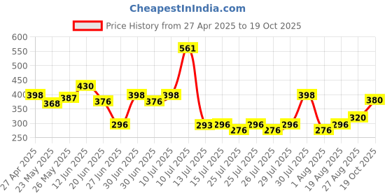 ajio.com hellcat Boys Graphic Regular Fit Shirt hellcat Price History Graph from 27 Apr 2025 to 19 Oct 2025