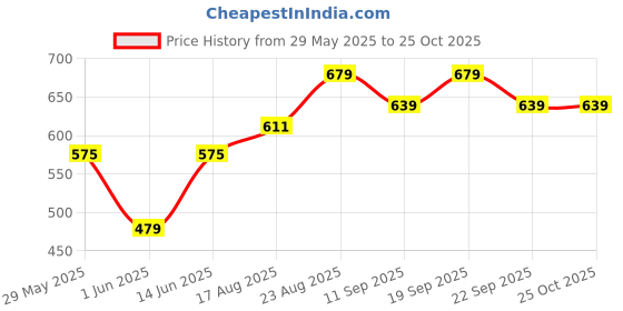 ajio.com pantaloons junior Boys Graphic Regular Fit Shirt pantaloons junior Price History Graph from 29 May 2025 to 24 Oct 2025