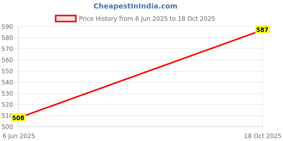 ajio.com pantaloons junior Boys Graphic Regular Fit Shirt pantaloons junior Price History Graph from 6 Jun 2025 to 18 Oct 2025