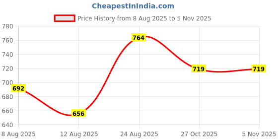 ajio.com pantaloons junior Boys Graphic Regular Fit Shirt pantaloons junior Price History Graph from 8 Aug 2025 to 3 Nov 2025