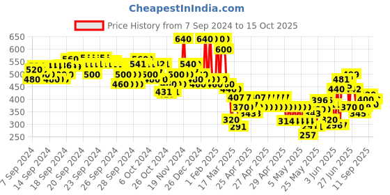 ajio.com hellcat Boys Graphic Regular Fit Shirt with Spread Collar hellcat Price History Graph from 7 Sep 2024 to 15 Oct 2025