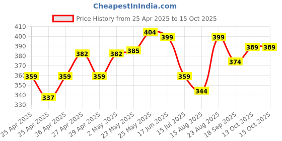 ajio.com juniors by lifestyle Boys Graphic Regular Fit Shorts juniors by lifestyle Price History Graph from 25 Apr 2025 to 14 Oct 2025