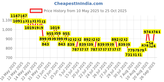 ajio.com united colors of benetton Boys Graphic Regular Fit T-shirt united colors of benetton Price History Graph from 10 May 2025 to 25 Oct 2025