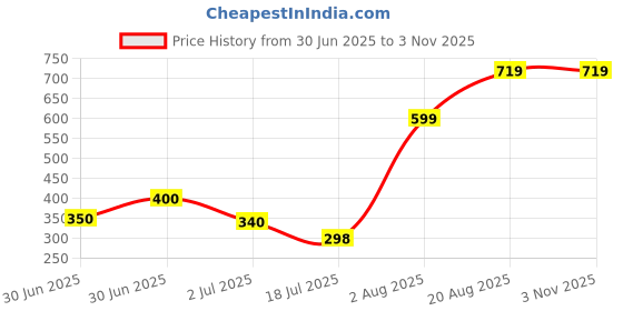 ajio.com tittom Boys Graphic Regular Fit T-Shirt tittom Price History Graph from 30 Jun 2025 to 2 Nov 2025