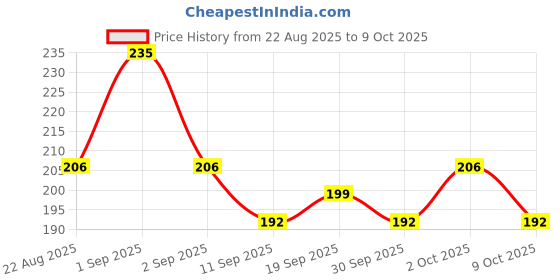 ajio.com lofn Boys Graphic Regular Fit T-Shirt & Shorts Set lofn Price History Graph from 22 Aug 2025 to 9 Oct 2025