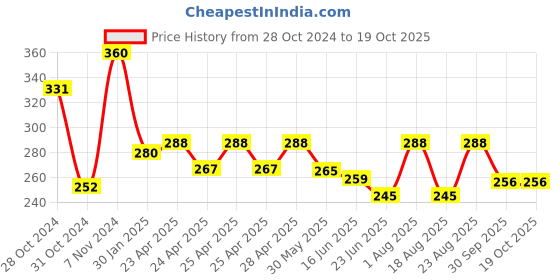 ajio.com piku store Boys Graphic Set piku store Price History Graph from 28 Oct 2024 to 18 Oct 2025