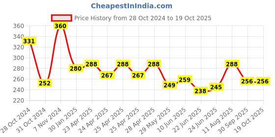ajio.com piku store Boys Graphic Set piku store Price History Graph from 28 Oct 2024 to 19 Oct 2025