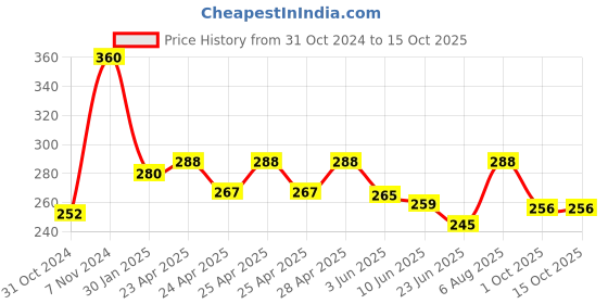 ajio.com piku store Boys Graphic Set piku store Price History Graph from 31 Oct 2024 to 15 Oct 2025