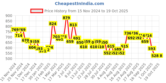 ajio.com mini klub Boys Graphic Set mini klub Price History Graph from 15 Nov 2024 to 19 Oct 2025