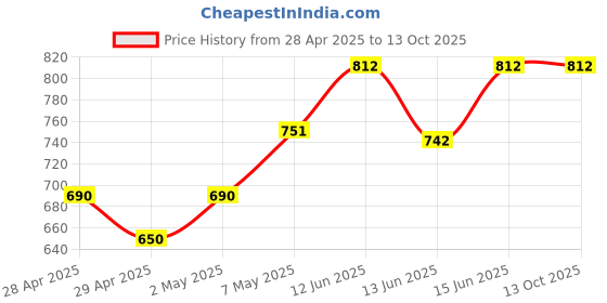 ajio.com googogaaga Boys Graphic Set googogaaga Price History Graph from 28 Apr 2025 to 13 Oct 2025