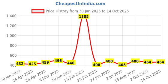 ajio.com piku store Boys Graphic Set piku store Price History Graph from 30 Jan 2025 to 14 Oct 2025