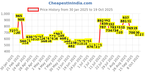 ajio.com mini klub Boys Graphic Set mini klub Price History Graph from 30 Jan 2025 to 19 Oct 2025