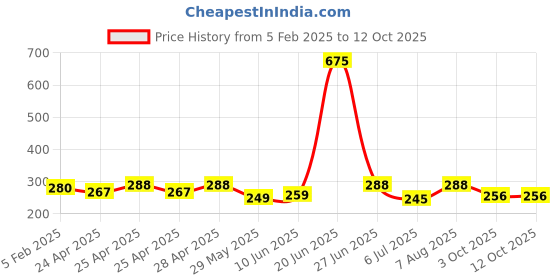 ajio.com piku store Boys Graphic Set piku store Price History Graph from 5 Feb 2025 to 12 Oct 2025