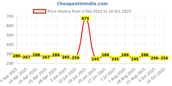 ajio.com piku store Boys Graphic Set piku store Price History Graph from 5 Feb 2025 to 16 Oct 2025
