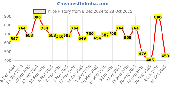 ajio.com kidsville Boys Graphic Shorts kidsville Price History Graph from 6 Dec 2024 to 28 Oct 2025