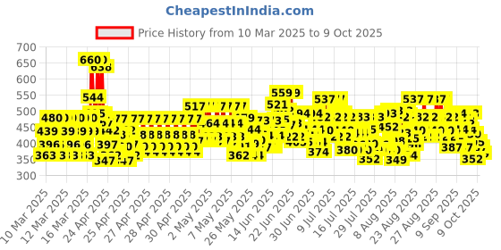 ajio.com trampoline Boys Graphic Shorts and T-Shirt Set trampoline Price History Graph from 10 Mar 2025 to 9 Oct 2025