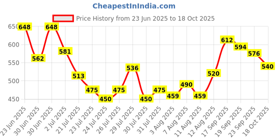 ajio.com toonyport Boys Graphic Shorts T-shirt Set toonyport Price History Graph from 23 Jun 2025 to 18 Oct 2025