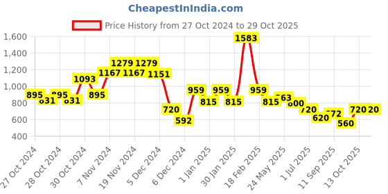 ajio.com kidsville Boys Graphic Sweatshirt kidsville Price History Graph from 27 Oct 2024 to 29 Oct 2025