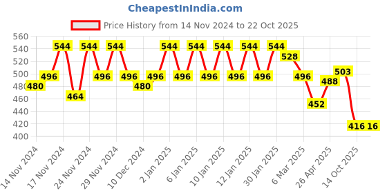ajio.com glito Boys Graphic Sweatshirt glito Price History Graph from 14 Nov 2024 to 21 Oct 2025