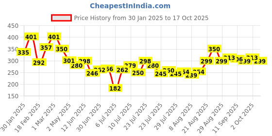 ajio.com toonyport Boys Graphic Sweatshirt toonyport Price History Graph from 30 Jan 2025 to 17 Oct 2025