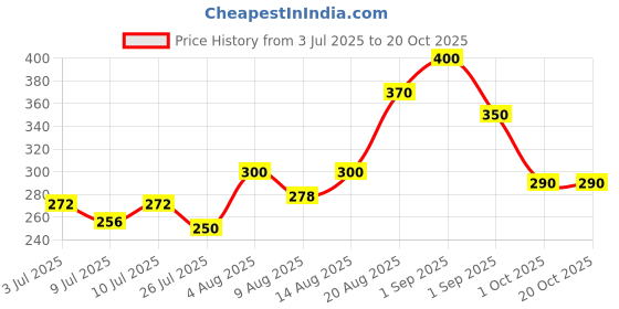 ajio.com mini klub Boys Graphic T-Shirt with Round Neck mini klub Price History Graph from 3 Jul 2025 to 20 Oct 2025