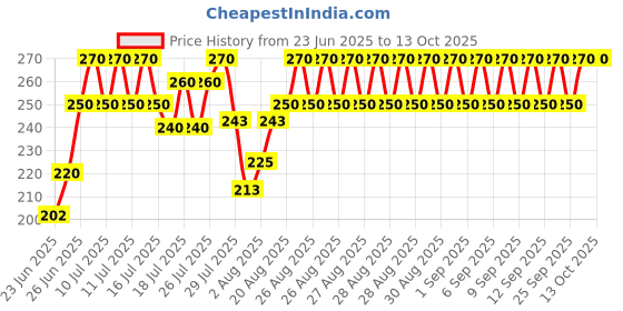 ajio.com new gen Boys Graphic T-Shirts Shorts Set new gen Price History Graph from 23 Jun 2025 to 12 Oct 2025