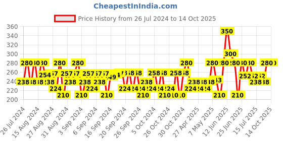 ajio.com minicult Boys Graphic Track Pants minicult Price History Graph from 26 Jul 2024 to 13 Oct 2025