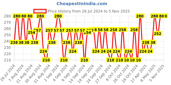 ajio.com minicult Boys Graphic Track Pants minicult Price History Graph from 26 Jul 2024 to 3 Nov 2025