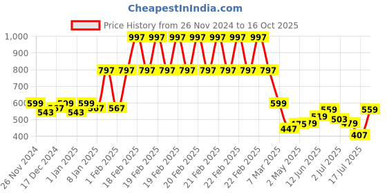 ajio.com kiddopanti Boys Graphic Track Pants kiddopanti Price History Graph from 26 Nov 2024 to 16 Oct 2025