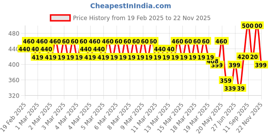 ajio.com runstars Boys Graphic Track Pants runstars Price History Graph from 19 Feb 2025 to 22 Nov 2025