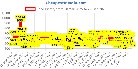 ajio.com trampoline Boys Graphic Track Pants trampoline Price History Graph from 10 Mar 2025 to 29 Dec 2025