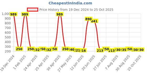 ajio.com looks united Boys Graphic Vest looks united Price History Graph from 19 Dec 2024 to 25 Oct 2025